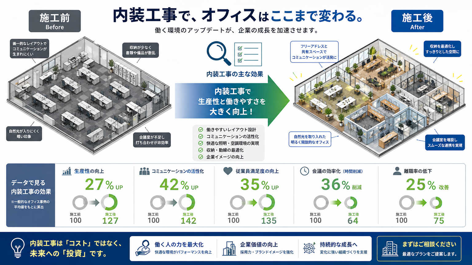 施工前後の比較とは｜オフィス内装工事の効果を可視化する確認作業