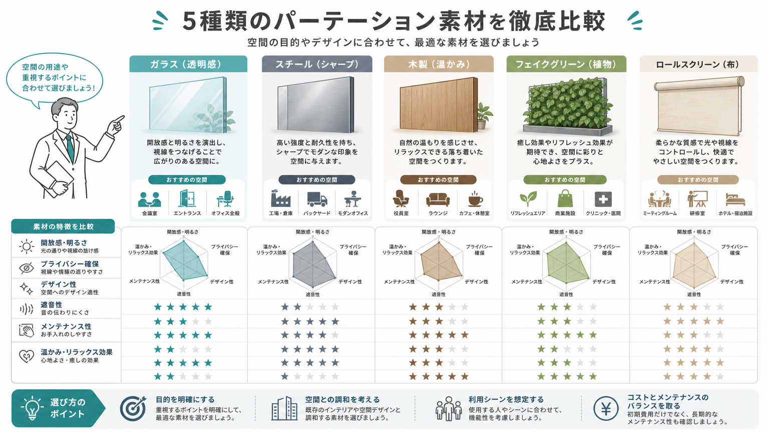 パーテーションの種類別デザインの特徴