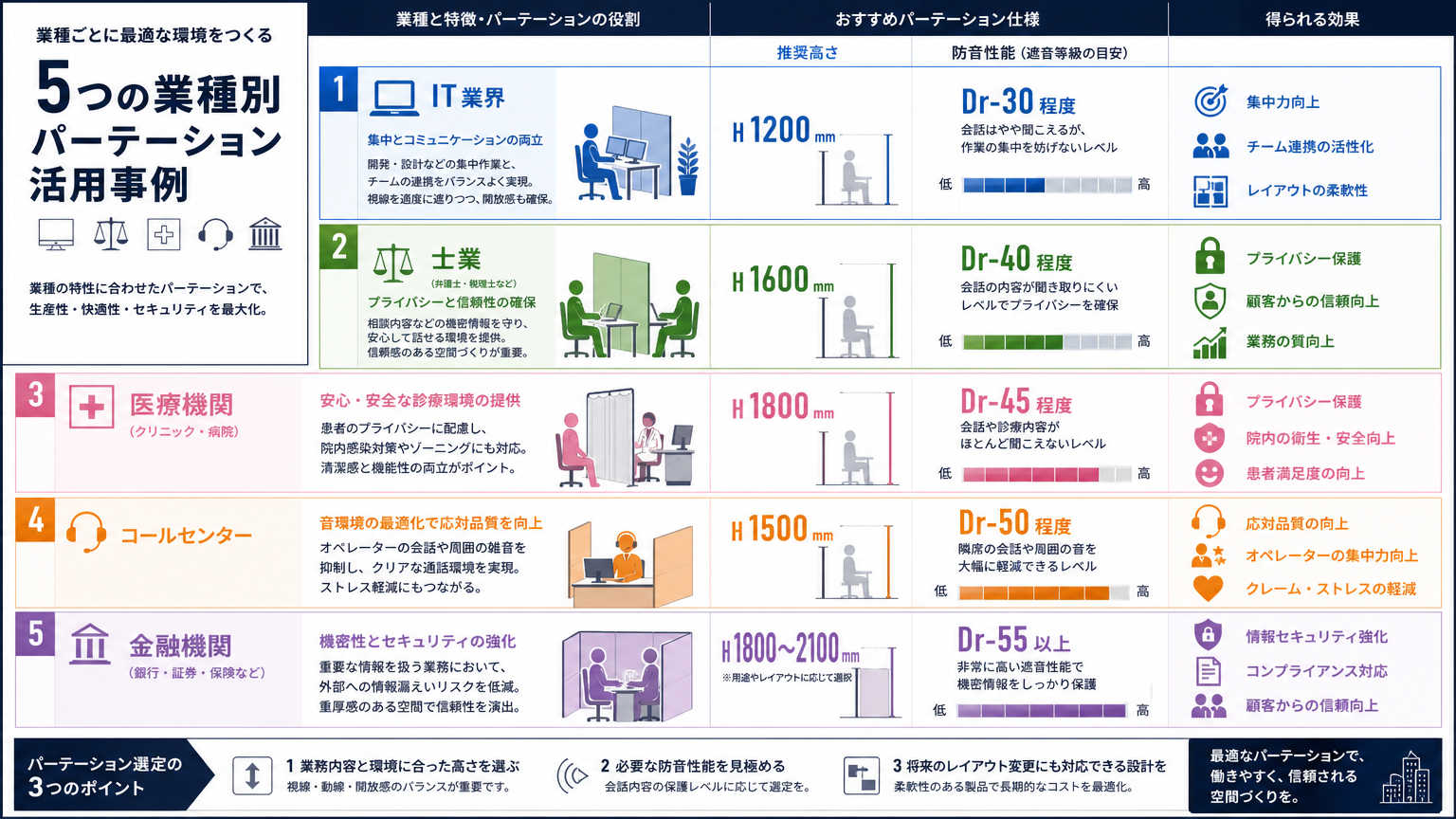 【業種別】パーテーションを活用したオフィス内装事例